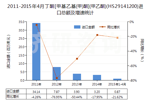 2011-2015年4月丁酮[甲基乙基(甲)酮](甲乙酮)(HS29141200)進(jìn)口總額及增速統(tǒng)計(jì)